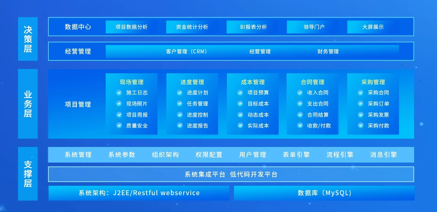 光伏电力项目管理系统架构:决策层含数据中心的项目数据分析、资金统计分析、BI 报表分析、领导门户与大屏展示,以及经营管理的客户管理、经营管理与财务管理;业务层为项目管理下的现场管理、进度管理、成本管理、合同管理、采购管理五个模块;支撑层含系统管理、权限配置、表单引擎、流程引擎与消息引擎