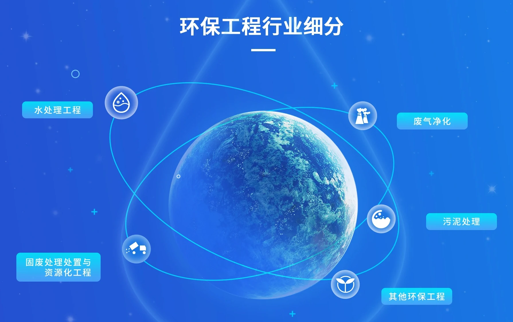 首信软件服务的环保工程行业细分:水处理工程、废气净化、污泥处理、固废处理处置与资源化工程、其他环保工程