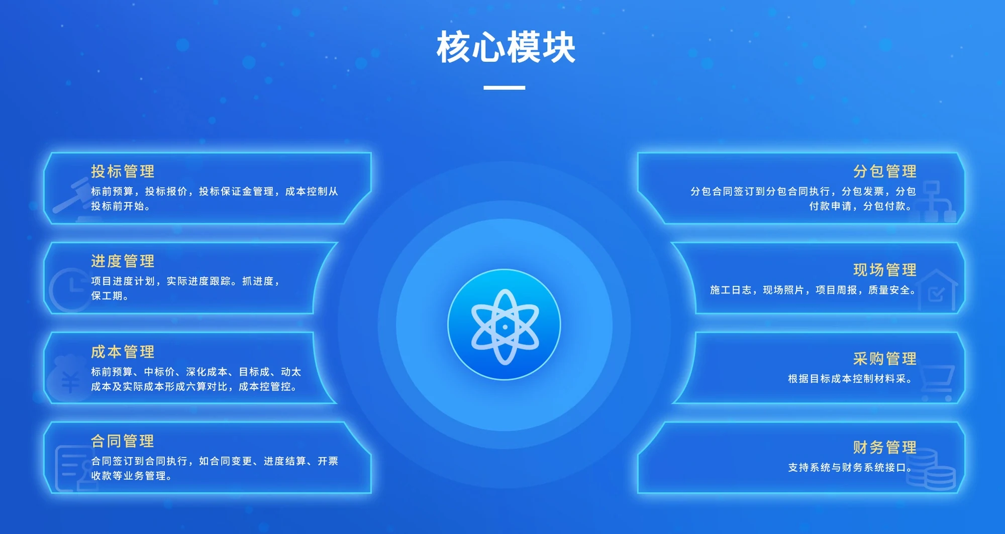 环保工程项目管理系统核心模块:左侧为投标管理、进度管理、成本管理、合同管理,右侧为分包管理、现场管理、采购管理、财务管理