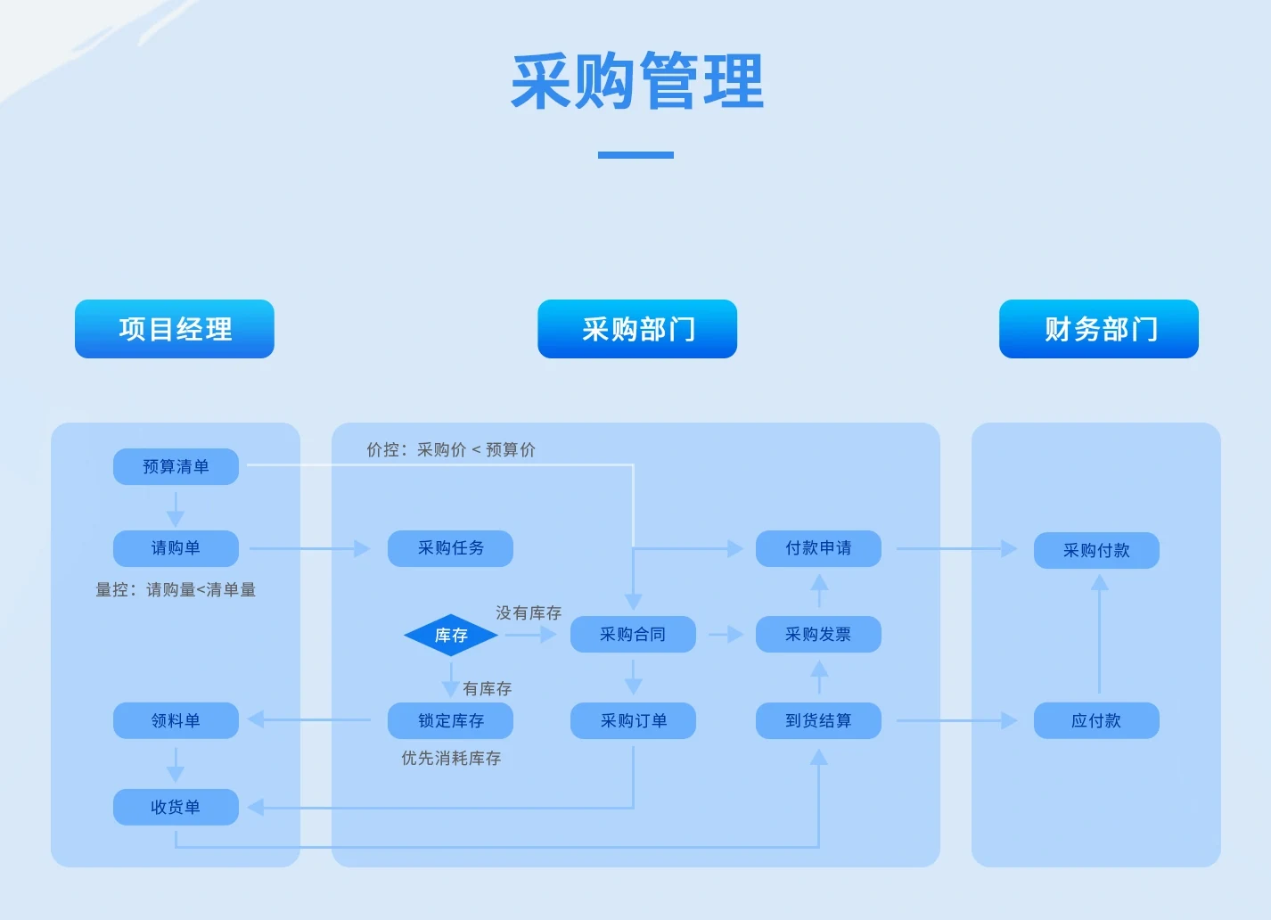 环保工程采购管理:项目经理、采购部门、财务部门三方协同,项目经理出预算清单与请购单、领料单与收货单,采购部门走采购任务、库存判断、采购合同、采购订单、付款申请、采购发票、到货结算,财务部门管采购付款与应付款