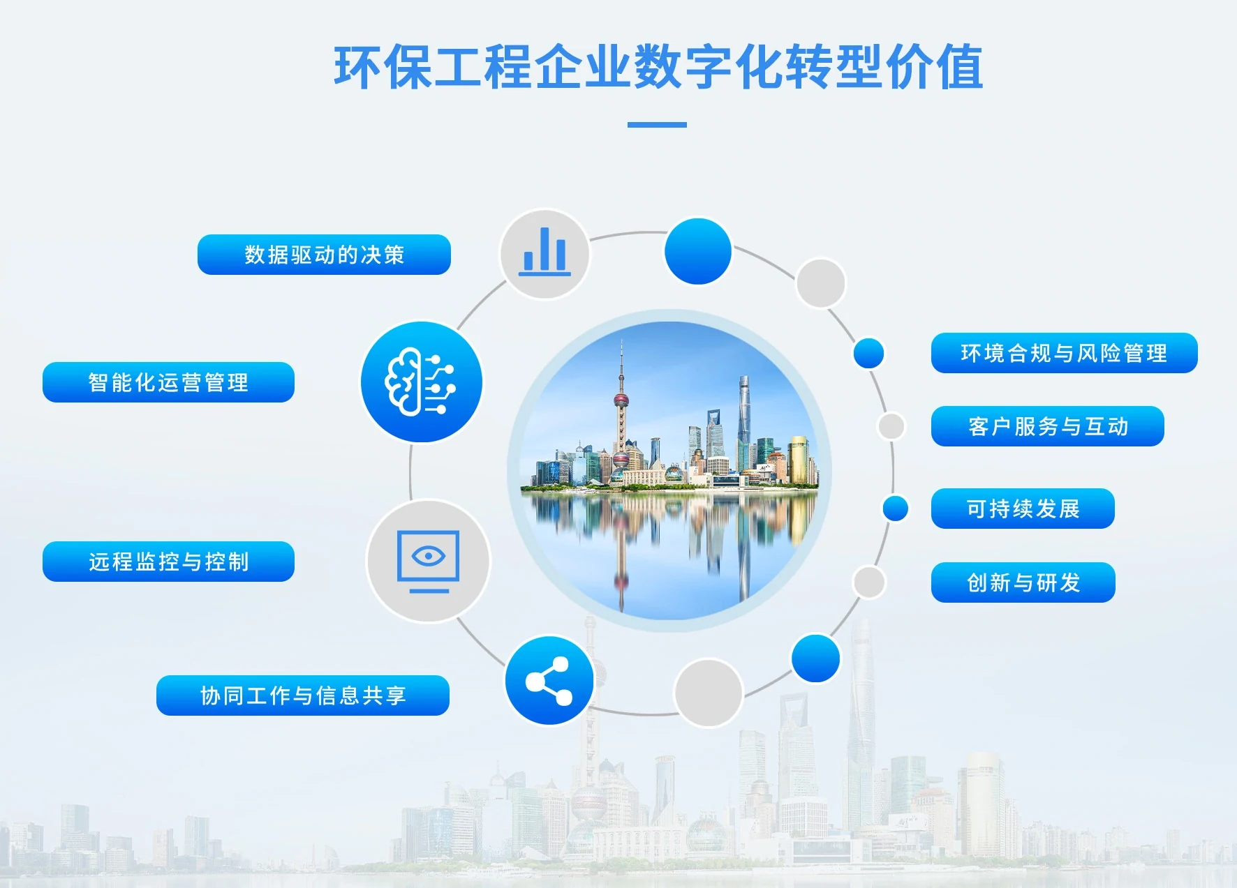 环保工程企业数字化转型价值:数据驱动的决策、智能化运营管理、远程监控与控制、协同工作与信息共享、环境合规与风险管理、可持续发展、创新与研发、客户服务与互动