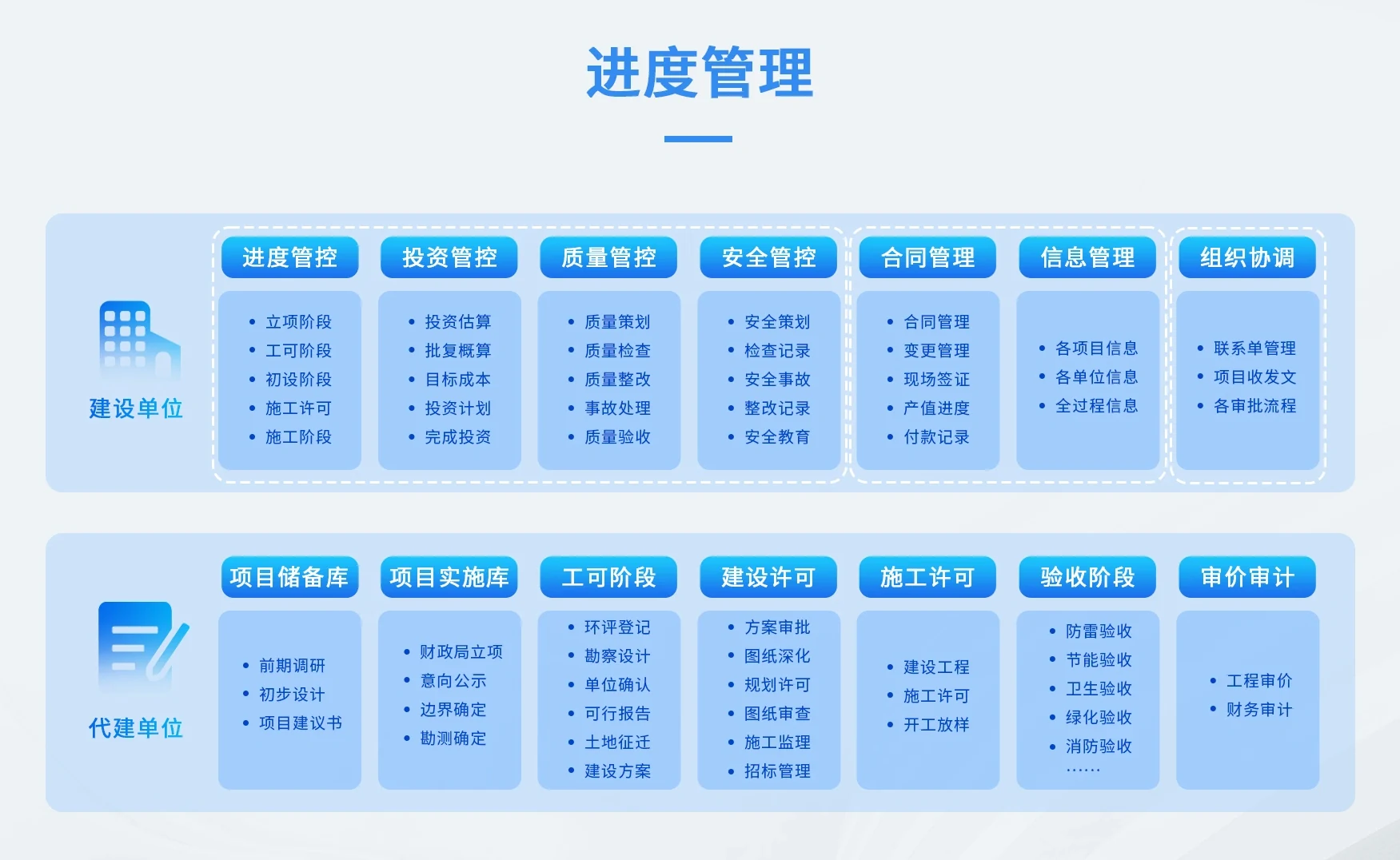 全过程工程咨询进度管理:上半为建设单位的进度、投资、质量、安全、合同、信息、组织协调七类管控,下半为代建单位从项目储备库、项目实施库、工可阶段、建设许可、施工许可、验收阶段到审价审计的七阶段