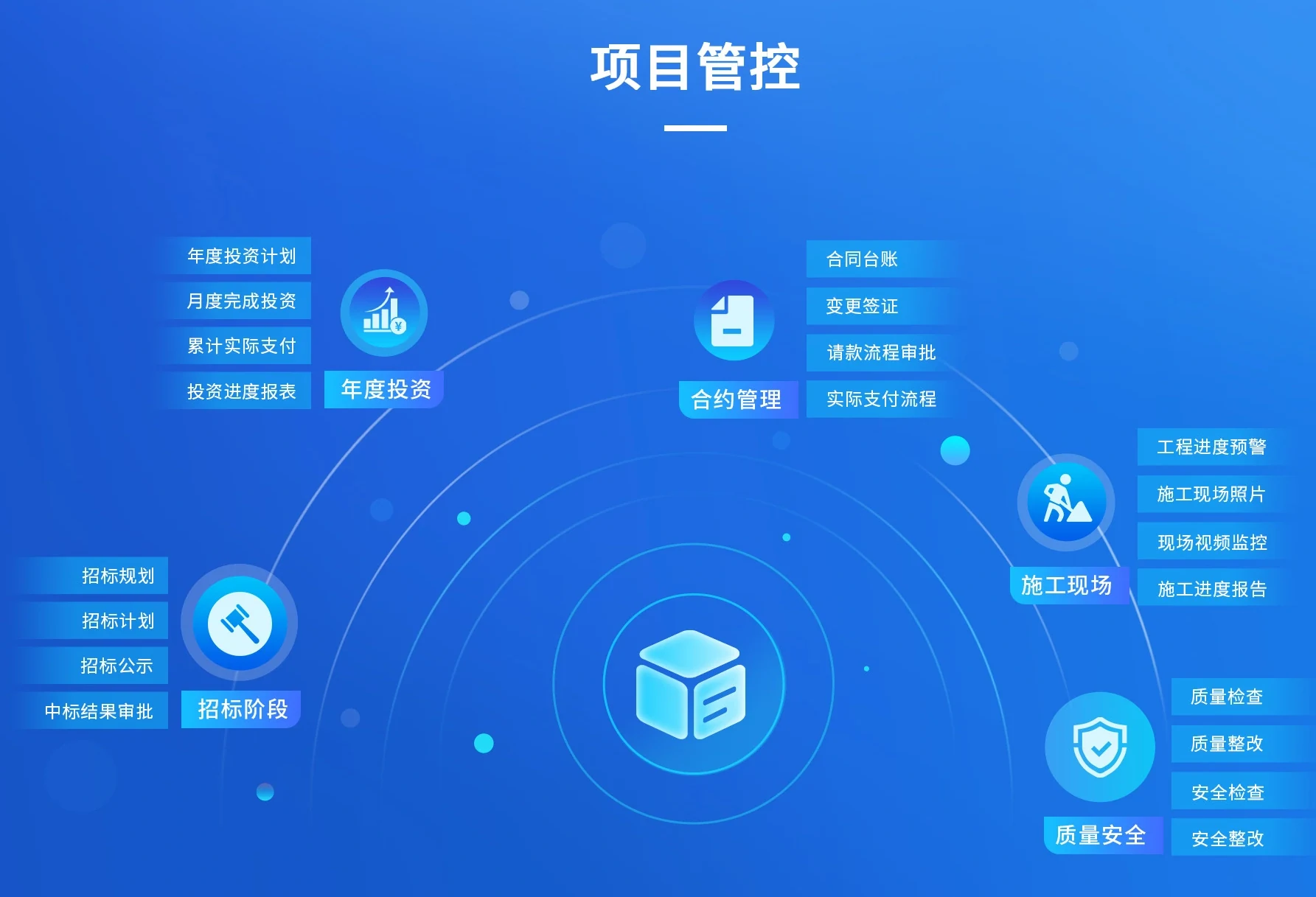 全过程工程咨询项目管控五个抓手:年度投资、合约管理、招标阶段、施工现场、质量安全,各自展开的具体事项