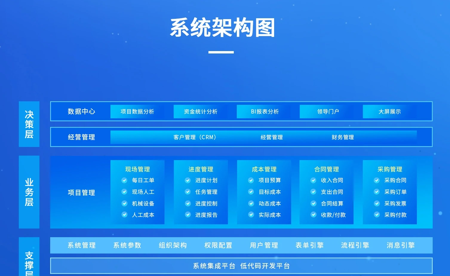 市政工程管理系统架构图:决策层含数据中心与经营管理,业务层含现场管理、进度管理、成本管理、合同管理、采购管理五个模块,支撑层为系统管理、集成平台与低代码开发平台