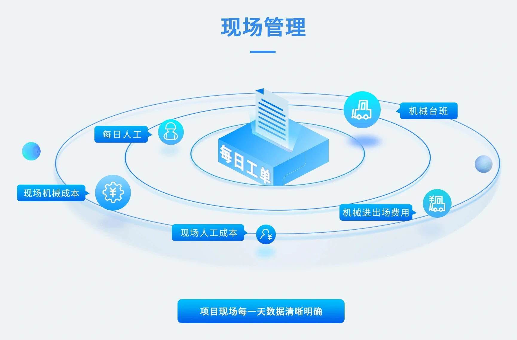 市政养护现场管理:每日工单为核心,向外关联每日人工、机械台班、现场机械成本、机械进出场费用与现场人工成本,让现场每一天的数据清晰明确