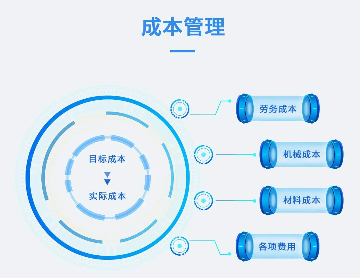 市政养护成本管理:目标成本与实际成本两层结构,实际成本由劳务成本、机械成本、材料成本与各项费用四类构成