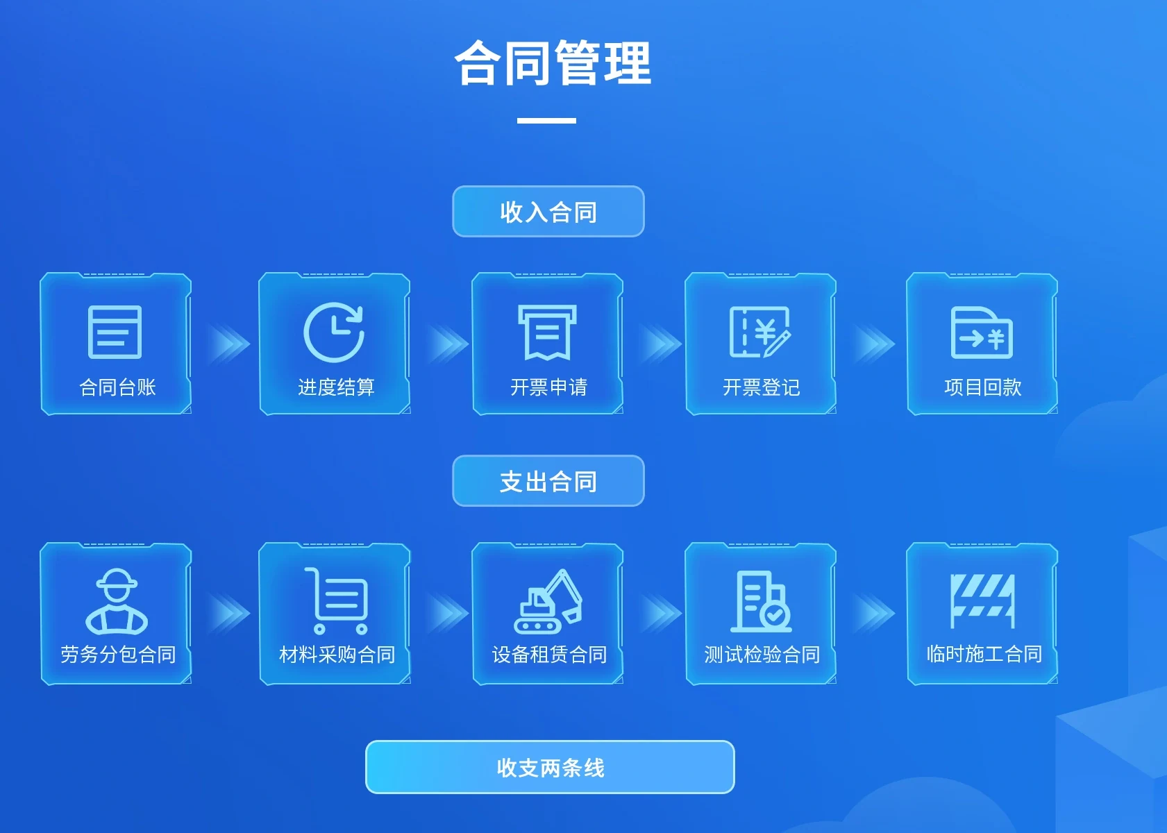 市政养护合同管理:收入合同线为合同台账、进度结算、开票申请、开票登记、项目回款;支出合同含劳务分包、材料采购、设备租赁、测试检验、临时施工合同