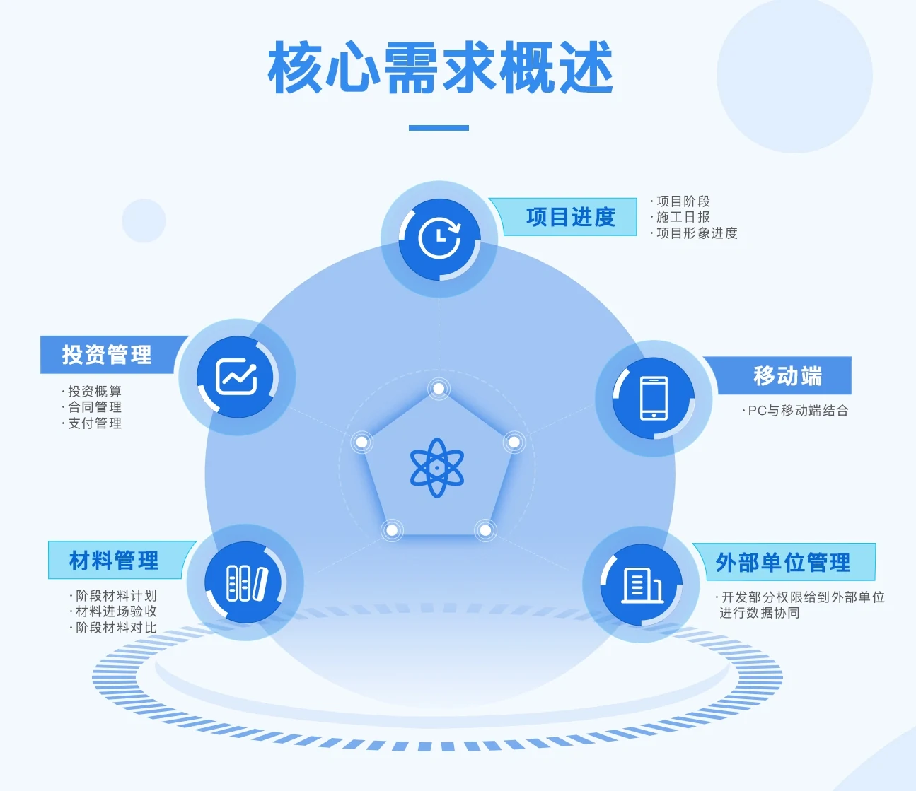 投资基建核心需求概述:项目进度、投资管理、材料管理、外部单位管理、移动端五个抓手,围绕中间的数字化平台展开