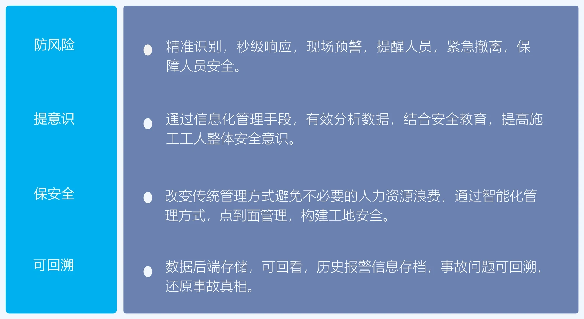 智慧工地建设的四项目标。防风险:精准识别、秒级响应、现场预警、提醒人员、紧急撤离,保障人员安全;提意识:通过信息化管理手段有效分析数据,结合安全教育,提高施工工人整体安全意识;保安全:改变传统管理方式避免不必要的人力资源浪费,通过智能化管理方式构建工地安全;可回溯:数据后端存储、可回看,历史报警信息存档,事故问题可回溯、还原事故真相