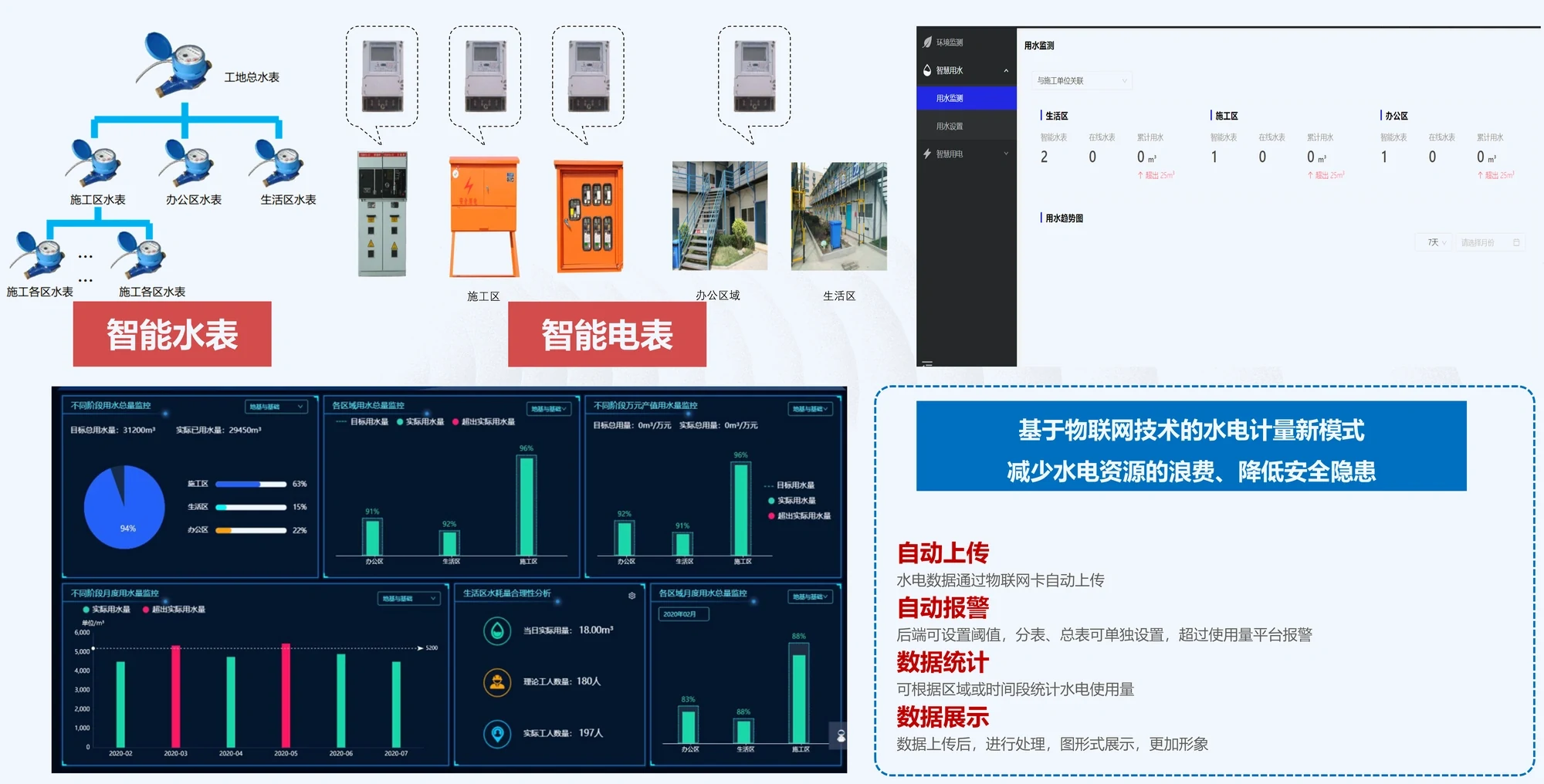 绿色施工中的智能水电监测。施工区、办公区、生活区分区安装智能水表与智能电表,水电数据通过物联网卡自动上传;后端可为分表、总表分别设置阈值,超过使用量平台报警;可按区域或时间段统计水电使用量,并以图表形式展示