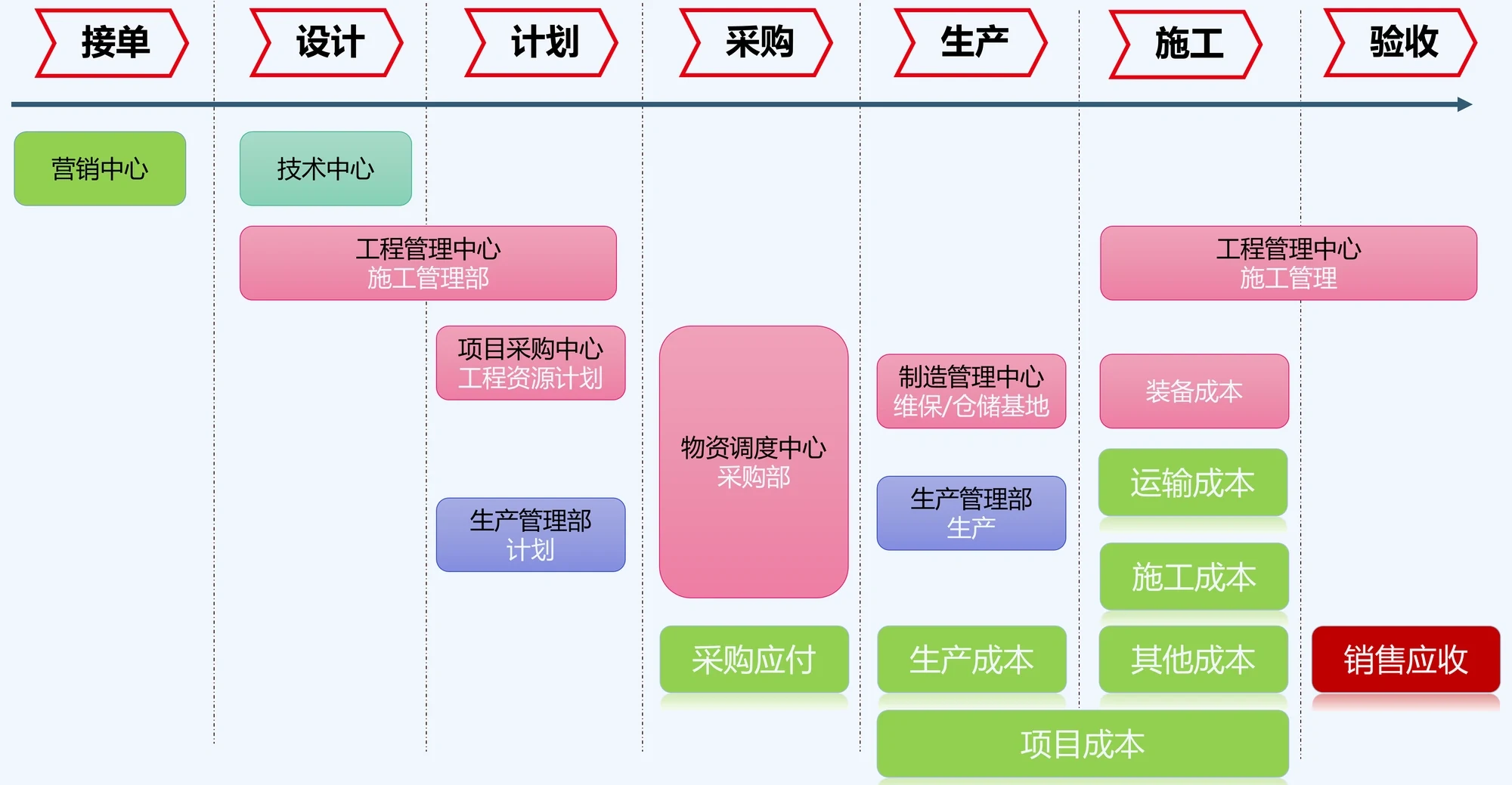 项目型制造的七个业务环节与对应管理职能。顶部为接单、设计、计划、采购、生产、施工、验收七个环节。接单由营销中心负责;设计由技术中心负责;计划环节涉及工程管理中心的施工管理部、项目采购中心的工程资源计划、生产管理部的计划;采购环节由物资调度中心的采购部负责,形成采购应付;生产环节涉及制造管理中心的维保与仓储基地、生产管理部的生产,形成生产成本;施工环节由工程管理中心的施工管理负责,产生装备成本、运输成本、施工成本与其他成本;验收环节对应销售应收。图中标注了两条资金方向:采购应付在前、销售应收在后,底部以项目成本作为全部成本项的归集落点
