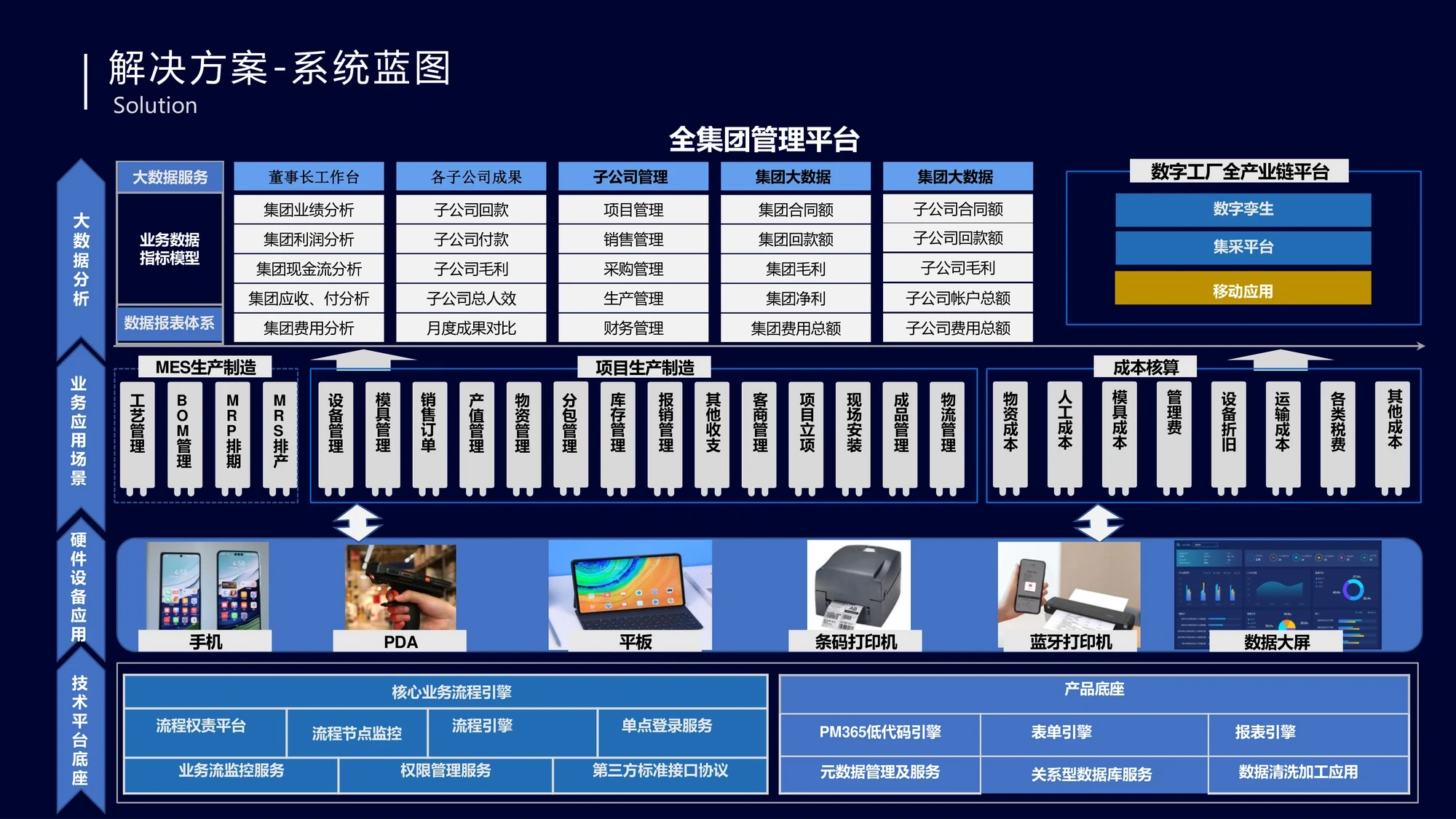 项目制造数字化系统蓝图。从下往上分为四层:技术平台底座包含核心业务流程引擎(流程权责平台、流程节点监控、流程引擎、单点登录服务、业务流监控服务、权限管理服务、第三方标准接口协议)与产品底座(PM365 低代码引擎、表单引擎、报表引擎、元数据管理及服务、关系型数据库服务、数据清洗加工应用);硬件设备应用包含手机、PDA、平板、条码打印机、蓝牙打印机与数据大屏;业务应用场景包含 MES 生产制造(工艺管理、BOM 管理、MRP 运算、MRP 排产)、项目生产制造(设备管理、模具管理、销售订单、产值管理、物资管理、分包管理、库存管理、报销管理、其他收支、客商管理、项目立项、现场安装、成品管理、物流管理)与成本核算(物资成本、人工成本、模具成本、管理费、设备折旧、运输成本、各类税费、其他成本);顶层为大数据分析,向上支撑全集团管理平台(董事长工作台、各子公司成果、子公司管理、集团大数据)与数字工厂全产业链平台(数字孪生、集采平台、移动应用)