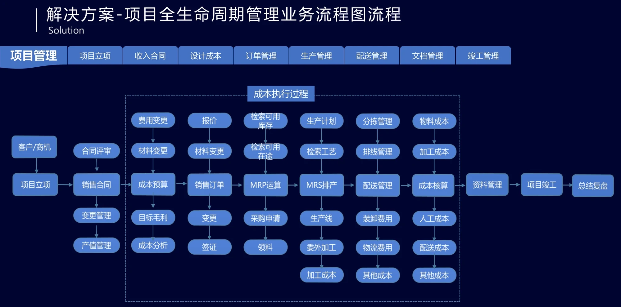 项目制造项目全生命周期管理业务流程。顶部为主要业务模块标签:项目管理、项目立项、收入合同、设计成本、订单管理、生产管理、配送管理、文档管理、竣工管理。流程主干为:客户与商机建立后经合同评审,项目立项;签订销售合同,随之开展变更管理与产值管理;中间的核心是成本执行过程——含费用变更、报价、材料变更、成本预算、销售订单、MRP 运算、MRS 排产、配送管理、成本核算等节点,并涉及检索可用库存、检索可用在途、检索工艺、排线管理、生产线、委外加工、领料等作业,成本项细分为物料成本、加工成本、人工成本、其他成本,配送环节细分为装卸费用、物流费用、配送成本;流程最后进入资料管理、项目竣工与总结复盘