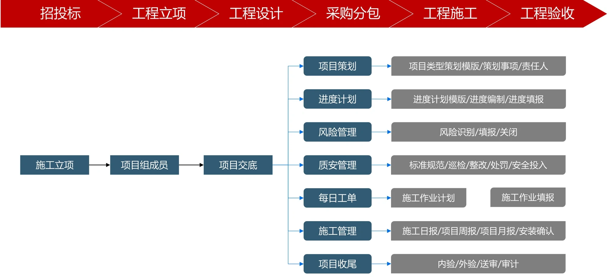 项目制造的施工与交付管理业务。顶部为工程主流程:招投标、工程立项、工程设计、采购分包、工程施工、工程验收。项目侧从施工立项开始,经项目组成员确定、项目交底进入执行。执行阶段包含七类管理事项:项目策划(项目类型策划模版、策划事项、责任人)、进度计划(进度计划模版、进度编制、进度填报)、风险管理(风险识别、填报、关闭)、质安管理(标准规范、巡检、整改、处罚、安全投入)、每日工单(施工作业计划、施工作业填报)、施工管理(施工日报、项目周报、项目月报、安装确认)、项目收尾(内部验收、外部验收、送审、审计)。图左侧标注了策划闭环管理链路:员工经验、企业标准、项目策划规范、事项推送、事项执行、风险预警