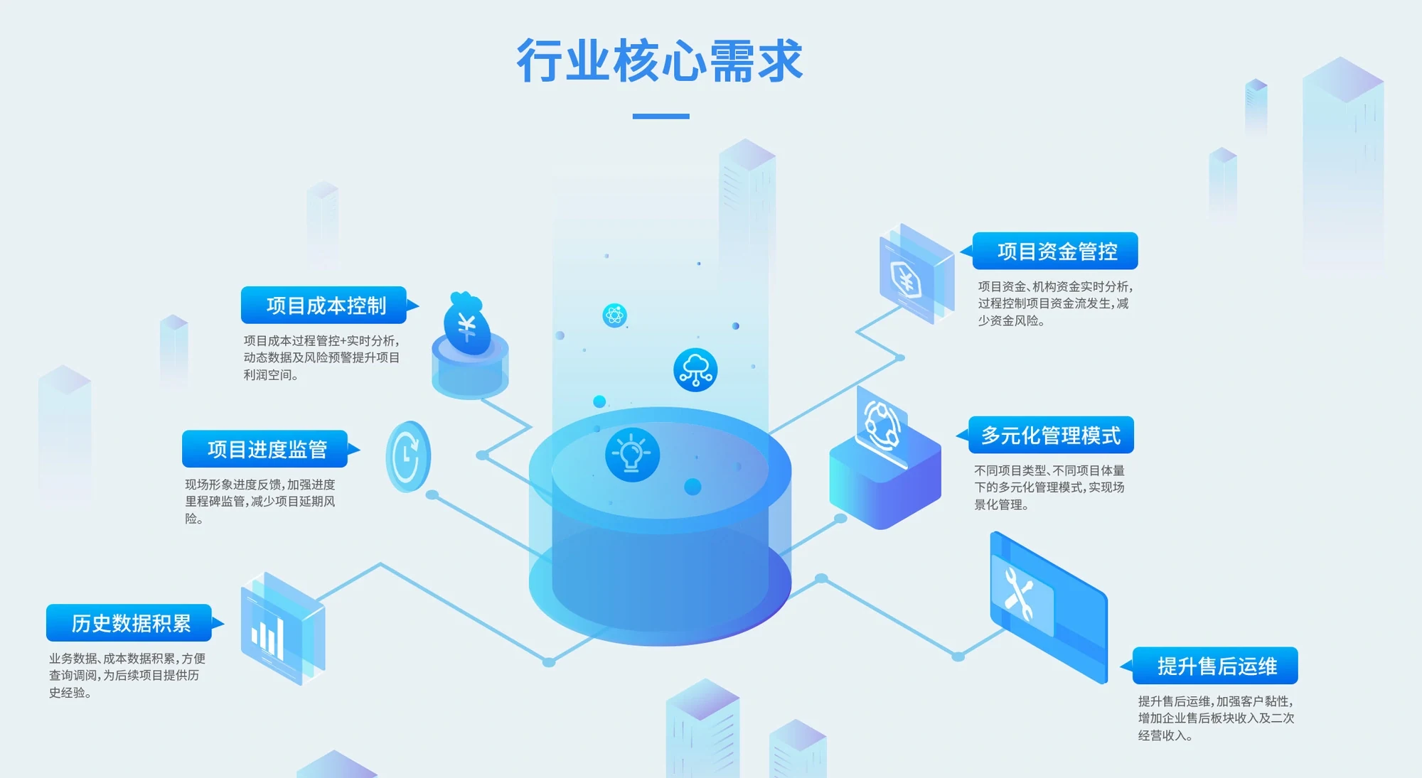 专业分包企业的六项核心需求,环绕中间的数字化平台:项目成本控制(成本过程管控与实时分析,动态数据及风险预警提升项目利润空间)、项目进度监管(现场形象进度反馈,加强进度里程碑监管,减少项目延期风险)、历史数据积累(业务数据与成本数据积累,方便查询调阅,为后续项目提供历史经验)、项目资金管控(项目资金与机构资金实时分析,过程控制项目资金流发生,减少资金风险)、多元化管理模式(不同项目类型、不同项目体量下的多元化管理模式,实现场景化管理)、提升售后运维(加强客户黏性,增加企业售后模块收入及二次经营收入)