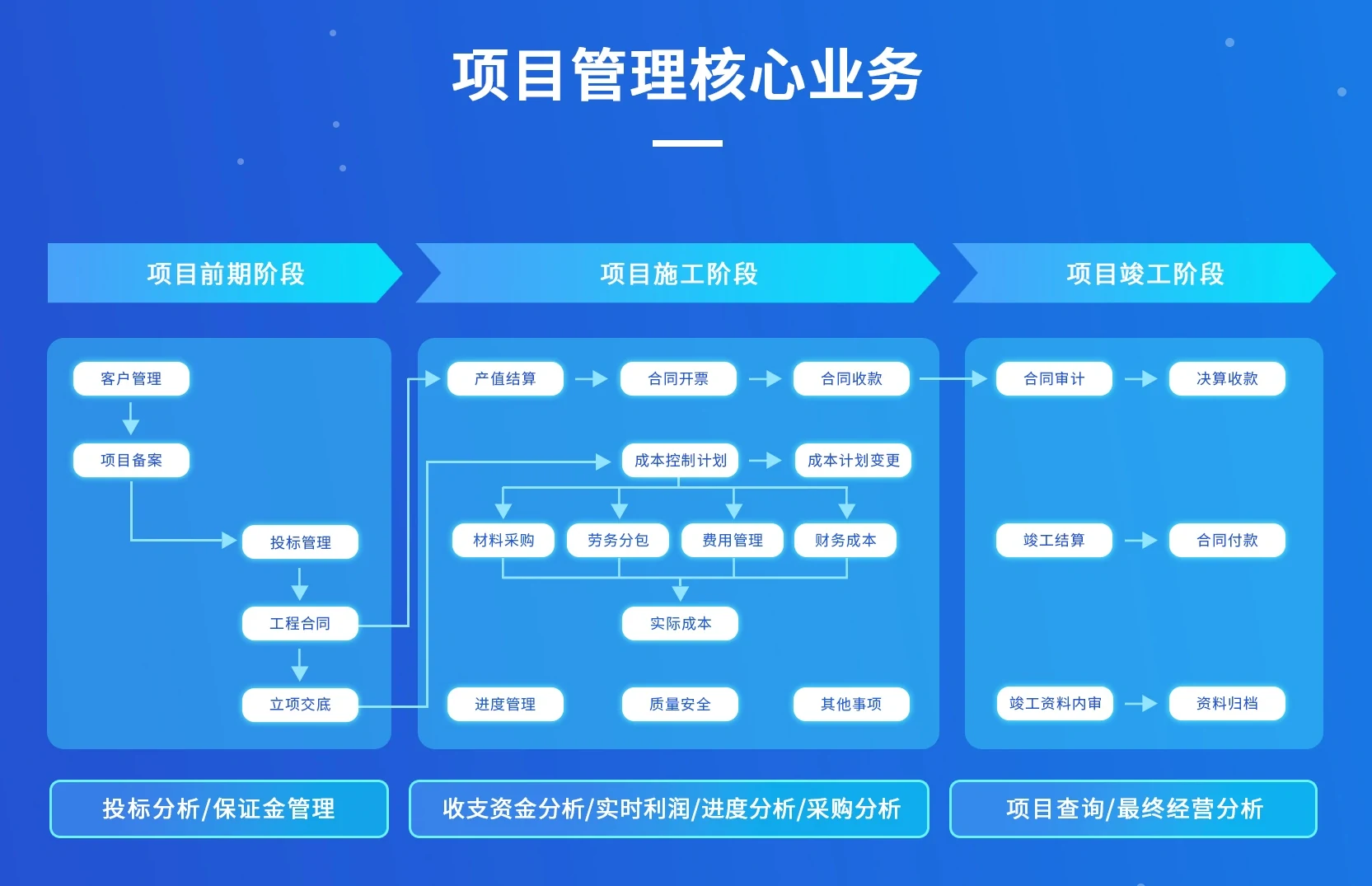 项目管理核心业务的三阶段流程。项目前期阶段:客户管理、项目备案、投标管理、工程合同、立项交底;项目施工阶段:产值结算、合同开票、合同收款,成本控制计划与成本计划变更,材料采购、劳务分包、费用管理、财务成本归集为实际成本,以及进度管理、质量安全与其他事项;项目竣工阶段:合同审计与决算收款、竣工结算与合同付款、竣工资料内审与资料归档。底部为三块分析:投标分析与保证金管理、收支资金分析与实时利润与进度分析及采购分析、项目查询与最终经营分析