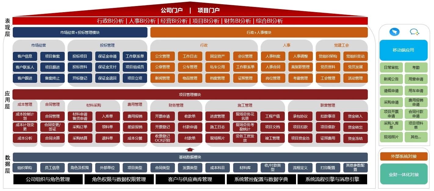 专业分包企业的四层功能体系(以装饰工程方向为例)。表现层:行政 BI 分析、人事 BI 分析、经营 BI 分析、项目 BI 分析与综合 BI 分析,其下分市场经营、投标管理、行政、人事、党建工会五个模块;应用层:项目管理模块,含成本管理、合同管理、材料采购、费用管理、财务管理、施工管理、联营管理,每项下挂具体功能点;数据层:基础数据模块,含组织架构、员工信息、角色及权限、外部单位、项目类型、合同类型、发票类型、成本科目、材料库、收付款类型、流程定义、打印配置、系统管控配置与数据字典、系统流程引擎与消息引擎;右侧为移动端应用(企业微信、钉钉)与外部系统对接、业财一体化对接