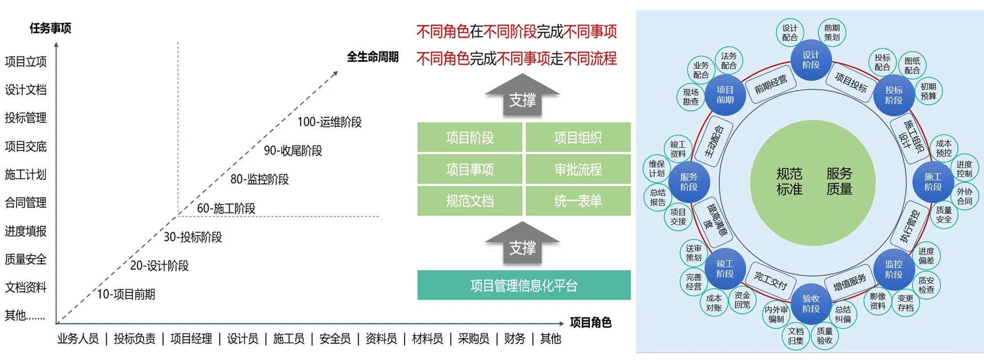 工程企业项目三维管理模式:纵轴为任务事项,从项目立项、设计文档、投标管理、项目交底、施工计划、合同管理、进度填报、质量安全、文档资料到其他事项;横轴为项目角色,含业务人员、投标负责、项目经理、设计师、施工员、安全员、资料员、材料员、采购员、财务等;斜向为项目阶段,含 10 项目前期、20 设计阶段、30 投标阶段、60 施工阶段、80 监控阶段、90 收尾阶段、100 运维阶段。图右示意「不同角色在不同阶段完成不同事项,不同角色完成不同事项走不同流程」,由项目阶段、项目事项、规范文档、项目组织、审批流程、统一表单共同支撑项目管理信息化平台,外围是规范、标准、服务、质量的循环