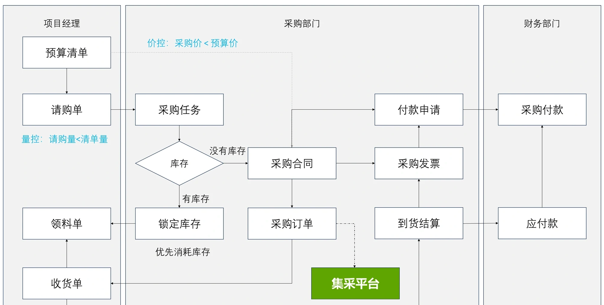 材料采购管理流程图:项目经理侧从预算清单发起请购单,形成量控闸门「请购量 < 清单量」;采购部门侧从采购任务判断库存,有库存则锁定库存并优先消耗、回到领料单,无库存则走采购合同与采购订单,形成价控闸门「采购价 < 预算价」,再到收货单、到货结算、采购发票;财务部门侧承接付款申请、实施采购付款并形成应付款。流程跨越项目经理、采购部门、财务部门三个泳道,其中采购订单另有「集采平台」作为外部协同通道